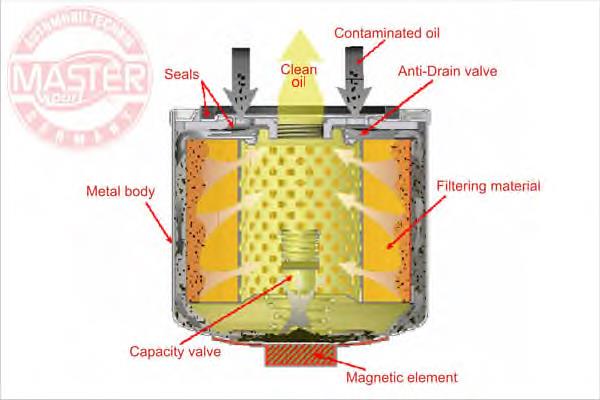 71221MGOFPCSMS Master-sport filtr oleju