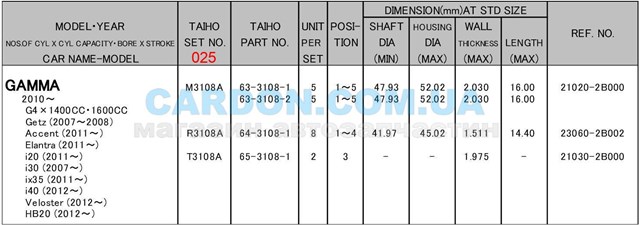 Panewki główne wału korbowego, zestaw, 1. naprawa (+0,25) Taiho M3108A025