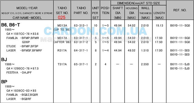 Panewki korbowodowe wału korbowego, zestaw, 1. naprawa (+0,25) Mazda 323 F IV hatchback (BG) (1989 - 1994) cena, od 8,14 USD